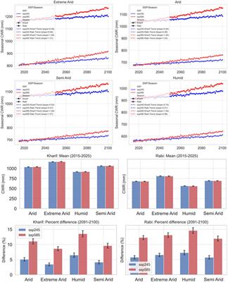 Assessing the impact of future climate scenarios on crop water requirements and agricultural water supply across different climatic zones of Pakistan